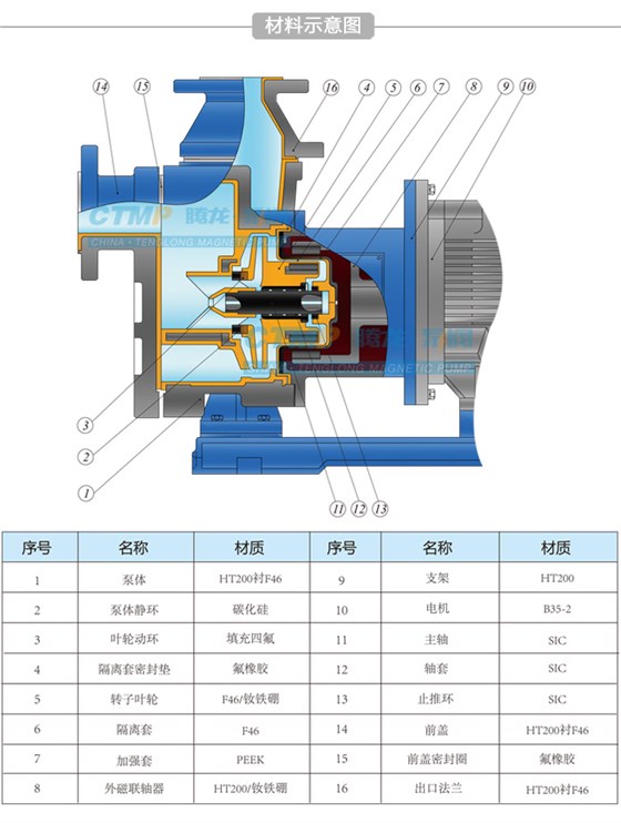 zft自吸磁力泵结构材料