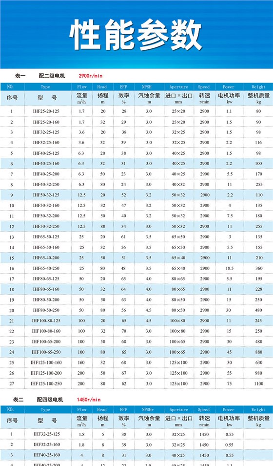 氟塑料离心泵性能参数