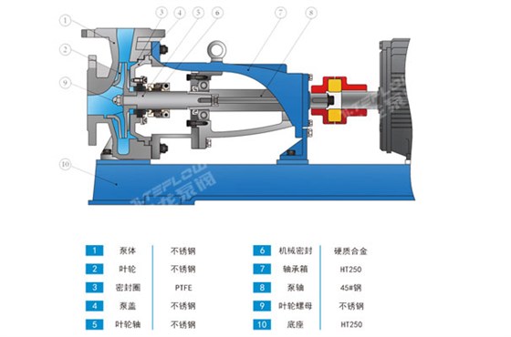 氟塑料离心泵结构材料