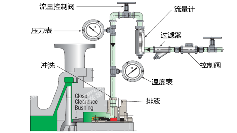 化工离心泵<i style='color:red'>机封冲洗方案</i>：api682 plan32概述和应用