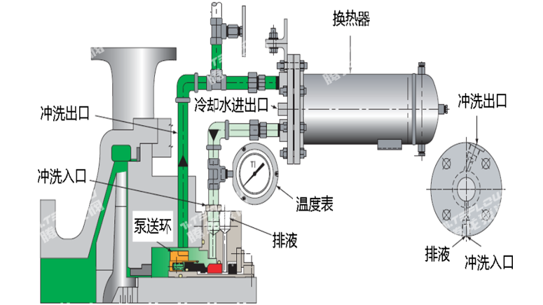 <i style='color:red'>api682</i> plan23方案：离心自吸泵挂壶冷却机械密封的高温应用方案