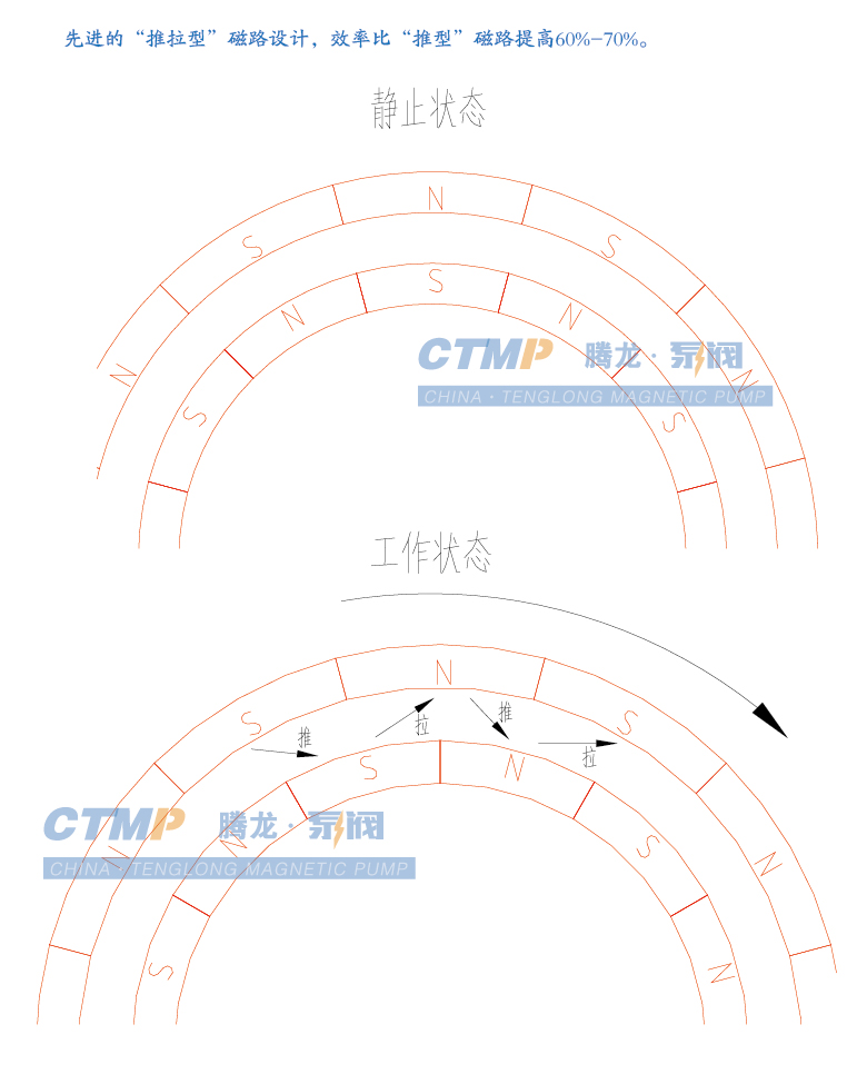 磁性联轴器的推拉型磁路设计