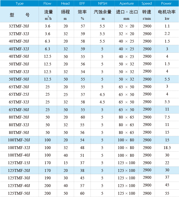 碱液磁力泵性能参数