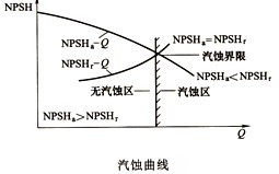 汽蚀曲线