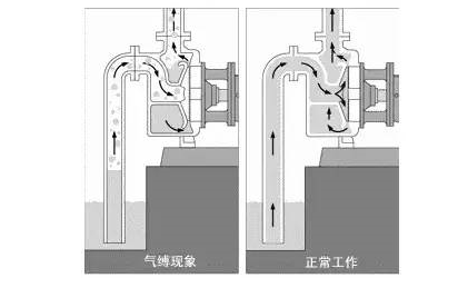 离心泵的汽蚀和气缚