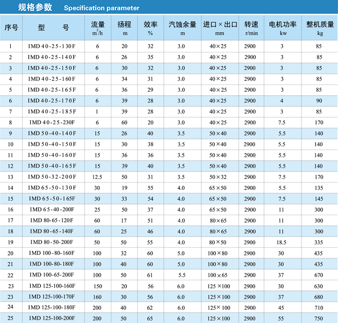 imd氨水磁力泵规格参数