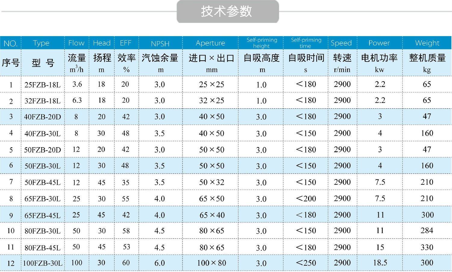 fzb氟塑料自吸泵性能参数