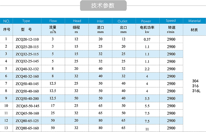 zcq不锈钢磁力自吸泵性能参数