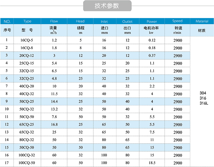 cq有机溶剂输送泵性能参数