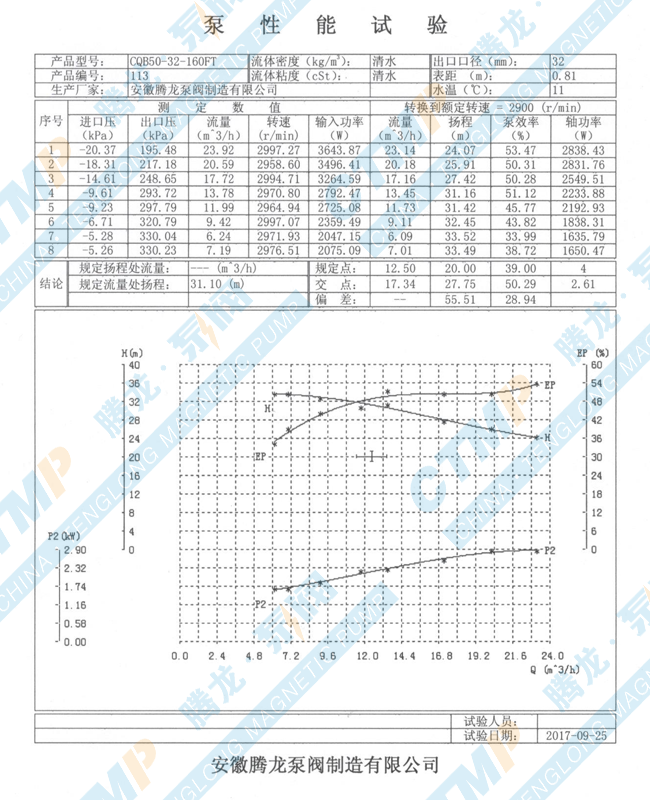 cqb50-32-160磁力泵性能参数