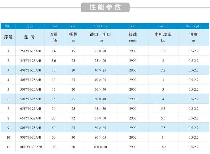 氟塑料液下泵性能参数