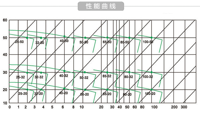 氟塑料液下泵性能曲线