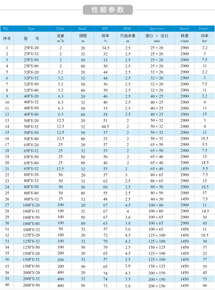 不锈钢液下泵性能参数