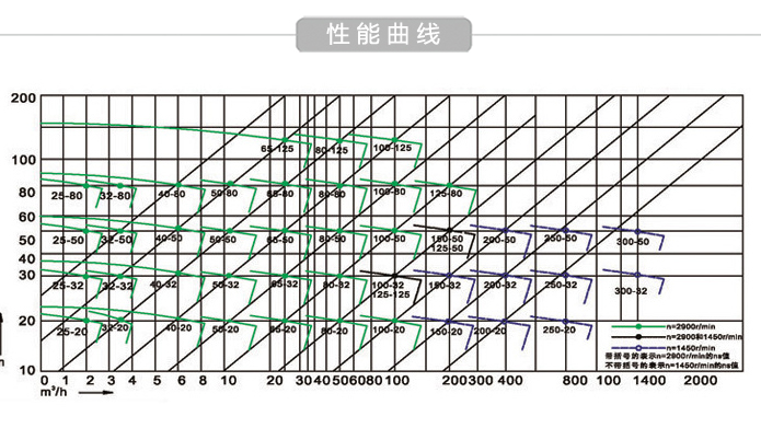 不锈钢腋下泵性能曲线