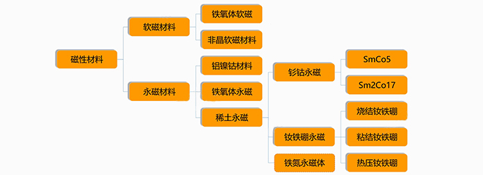 磁性材料分类