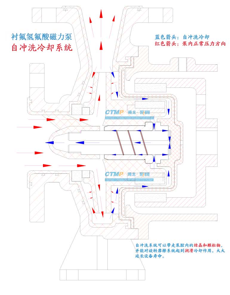 腾龙氢氟酸磁力泵优势