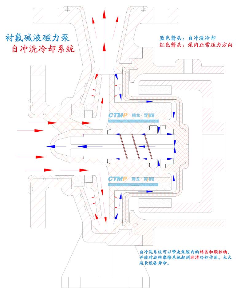 衬氟碱液磁力泵，自冲洗冷却系统