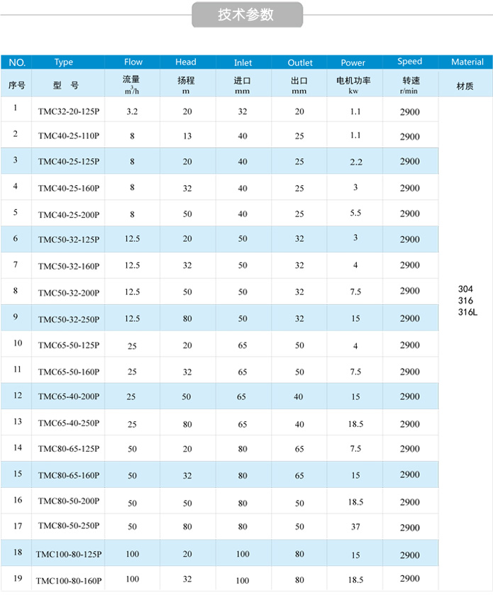 不锈钢碱液泵技术参数