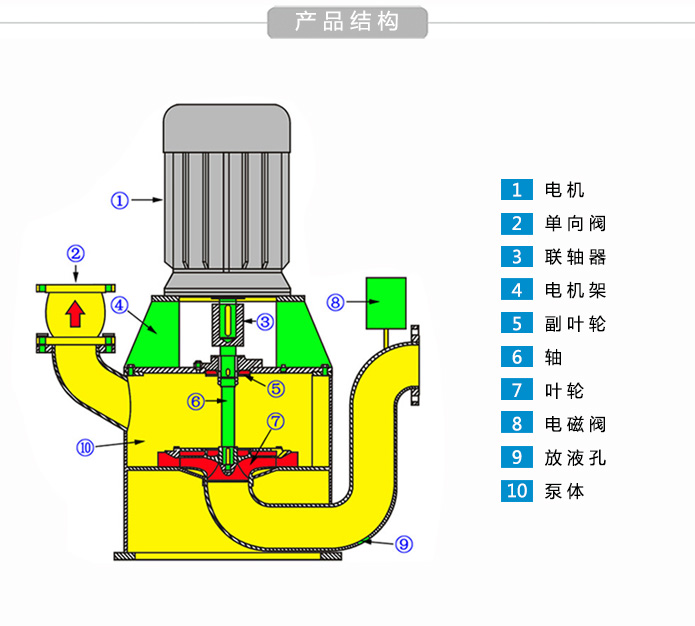 wfb自吸泵结构