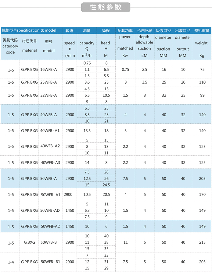 wfb自吸泵性能参数