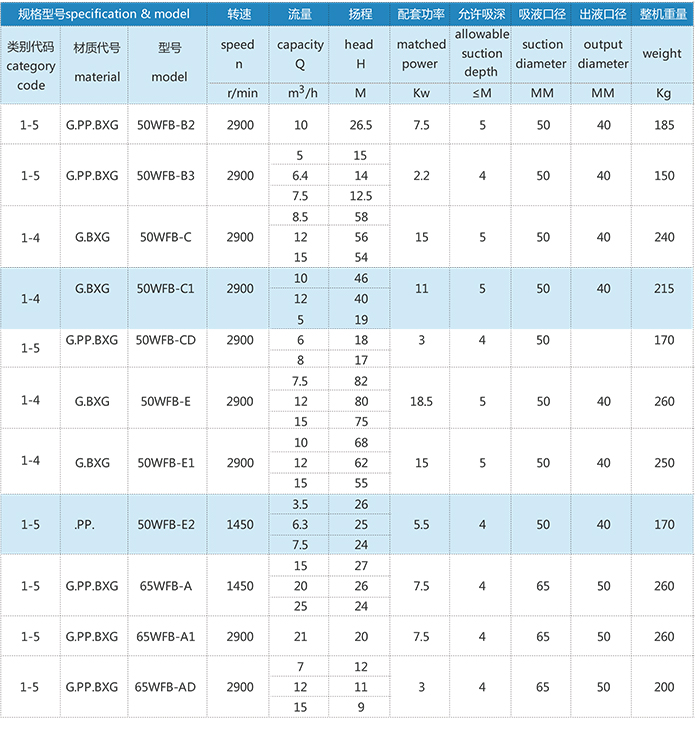 wfb自吸泵性能参数