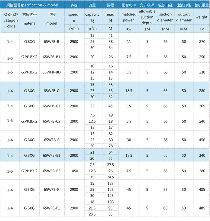 wfb自吸泵性能参数