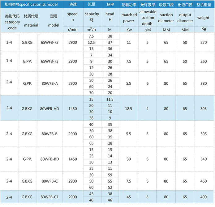 wfb自吸泵性能参数