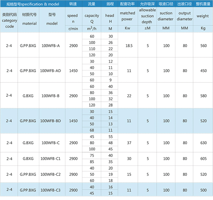 wfb自吸泵性能参数