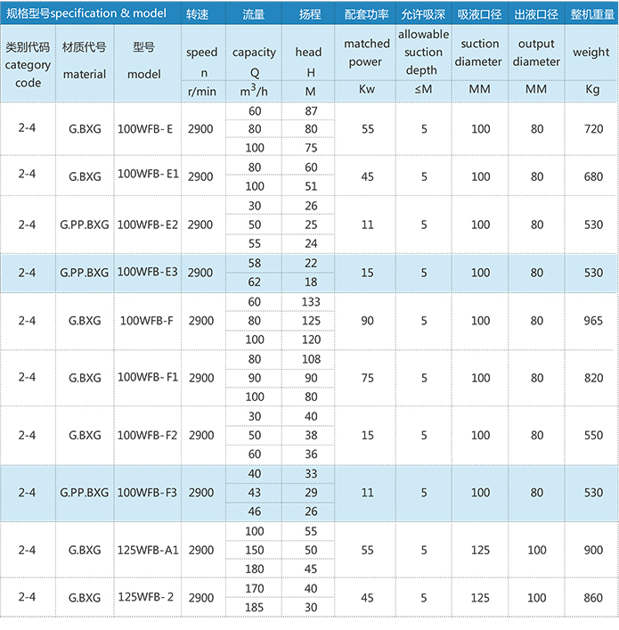 wfb自吸泵性能参数