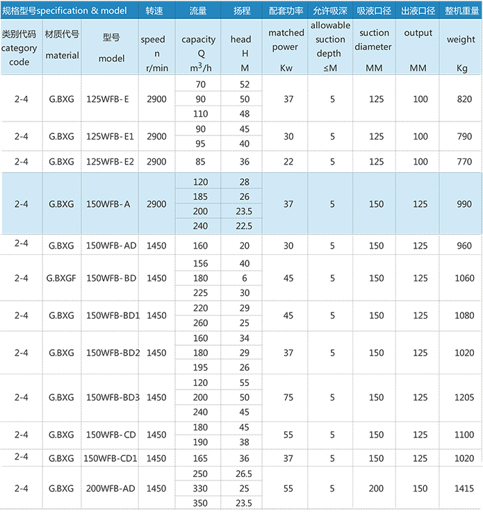 wfb自吸泵性能参数