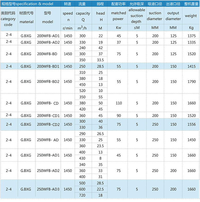 wfb自吸泵性能参数