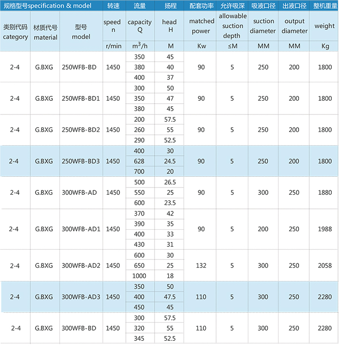 wfb自吸泵性能参数