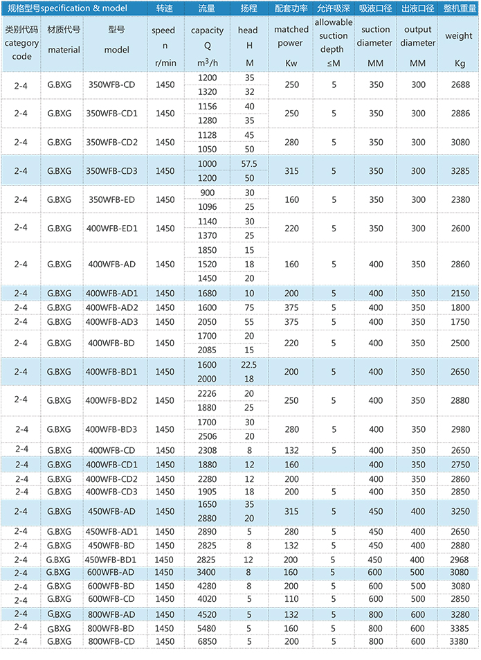 wfb自吸泵性能参数