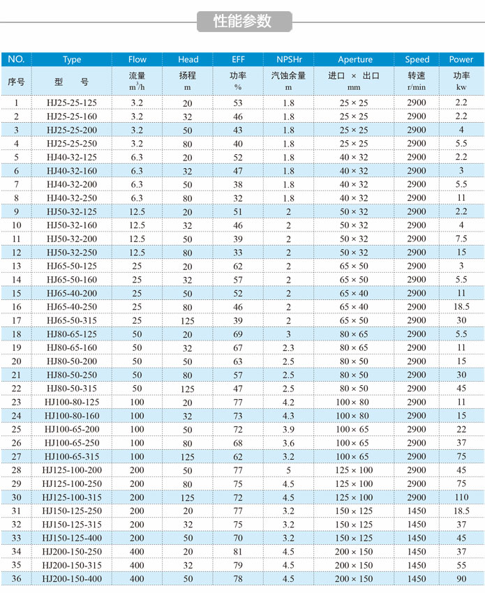 hj不锈钢碱液离心泵性能参数