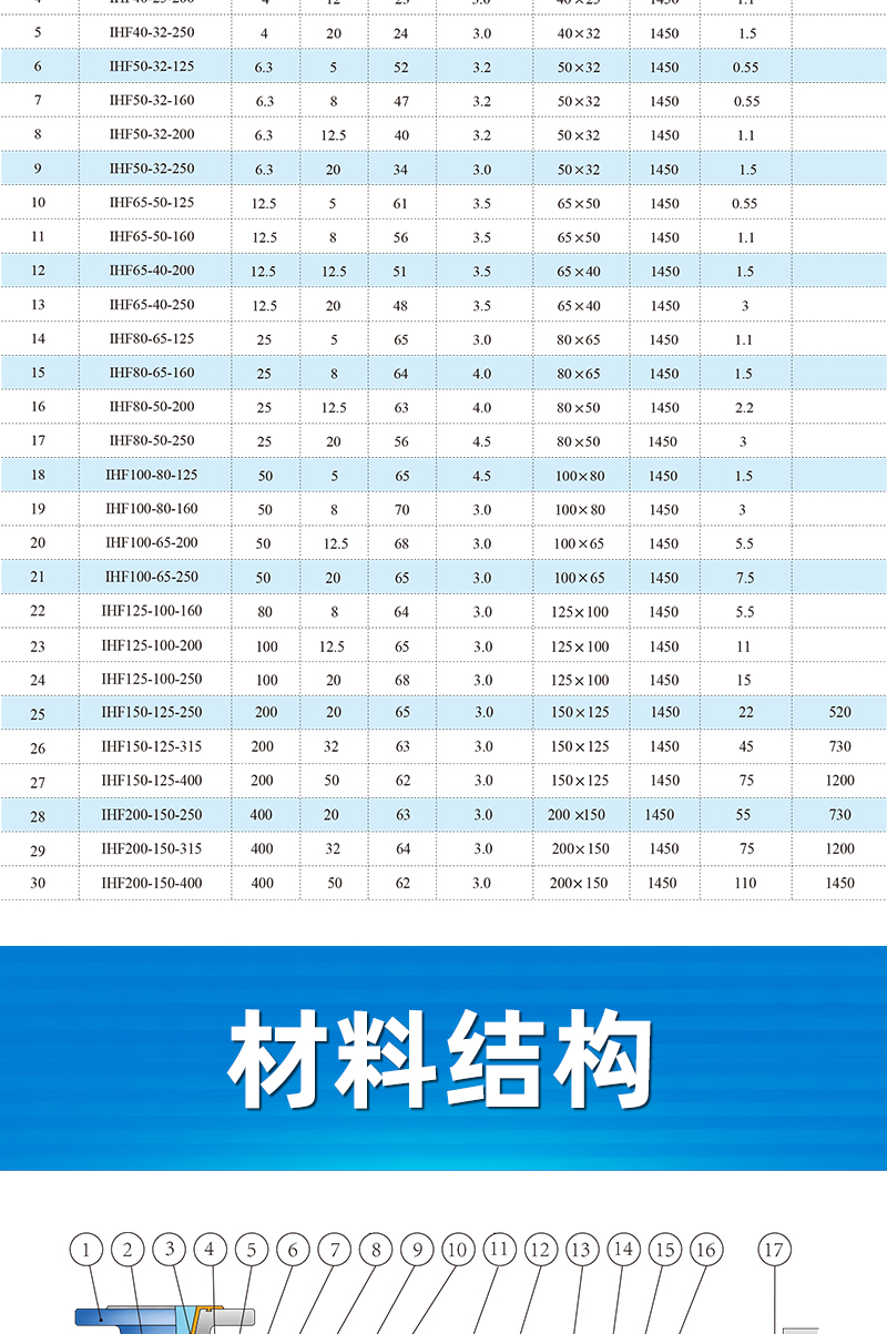 氟塑料离心泵性能参数