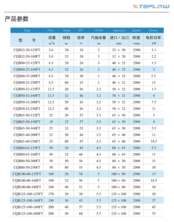 cqb-ft衬氟磁力泵性能参数