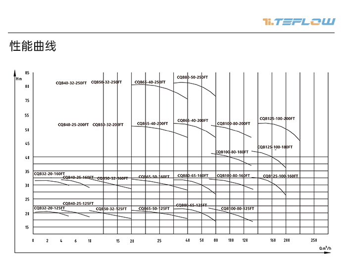 cqb-ft衬氟磁力泵性能曲线