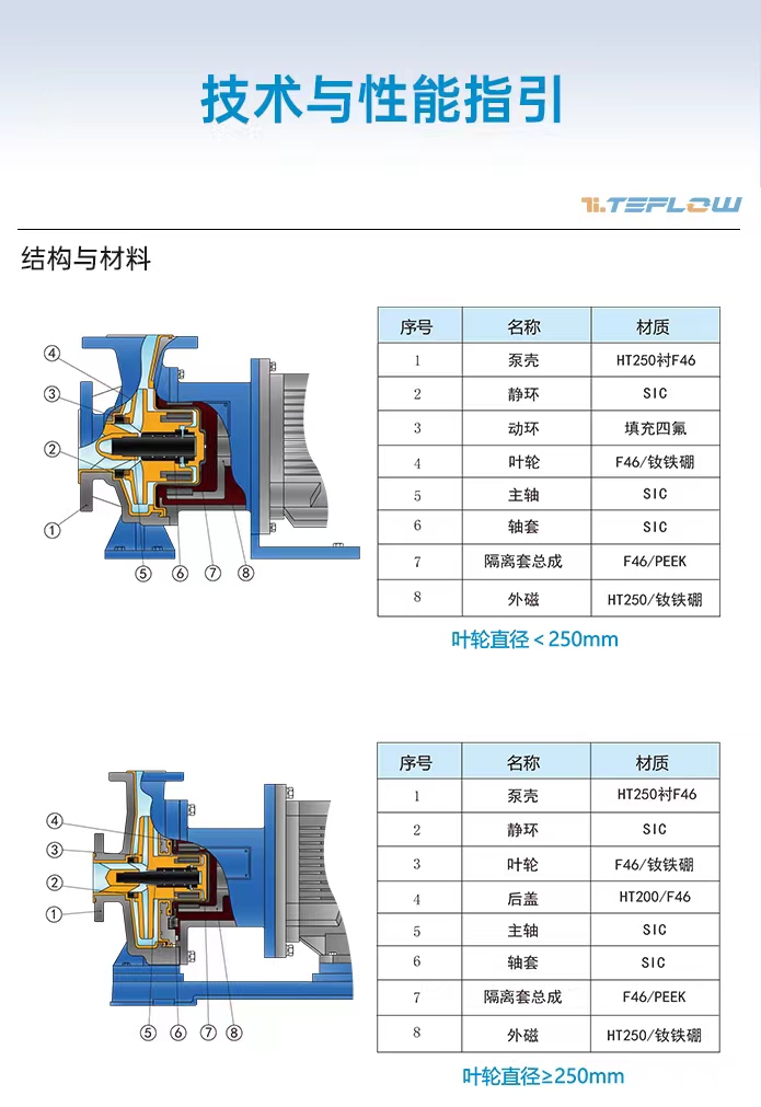 cqb-ft衬氟磁力泵结构材料